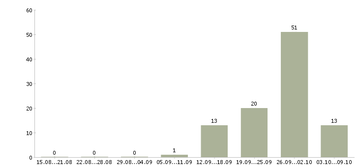 Работа сборщик техники Санкт-петербург - Число вакансий Санкт-петербург по специальности сборщик техники за 2 месяца
