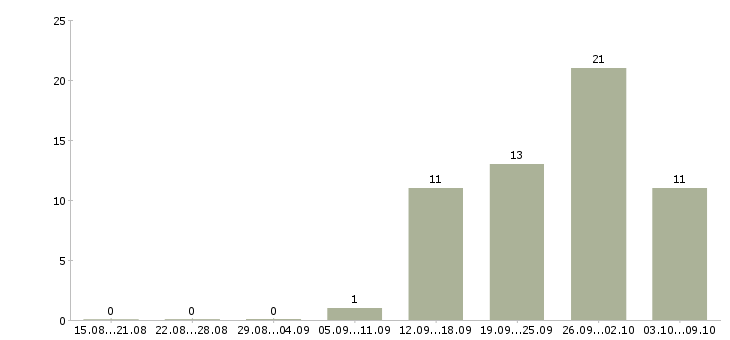 Работа техник по обслуживанию здания Санкт-петербург - Число вакансий Санкт-петербург по специальности техник по обслуживанию здания за 2 месяца