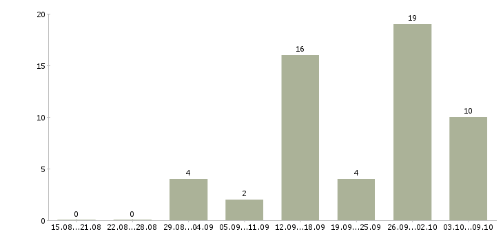 Работа администратор совмещение Татарстан - Число вакансий Татарстан по специальности администратор совмещение за 2 месяца