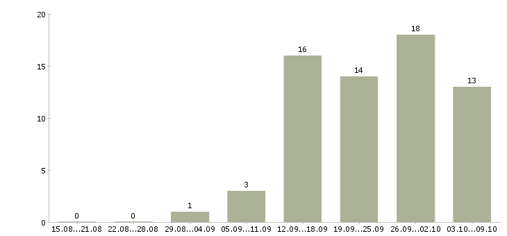 Работа менеджер по продажам строительных материалов Татарстан - Число вакансий Татарстан по специальности менеджер по продажам строительных материалов за 2 месяца