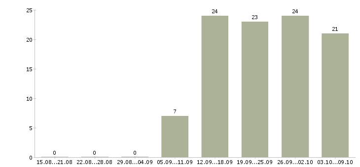 Работа менеджер по развитию розничной сети Татарстан - Число вакансий Татарстан по специальности менеджер по развитию розничной сети за 2 месяца