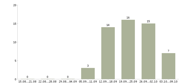 Работа специалист по техническому обеспечению Татарстан - Число вакансий Татарстан по специальности специалист по техническому обеспечению за 2 месяца