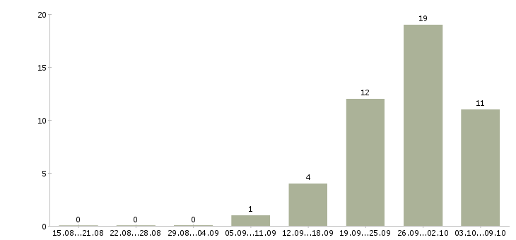 Работа кассир на сменный график Удмуртия - Число вакансий Удмуртия по специальности кассир на сменный график за 2 месяца