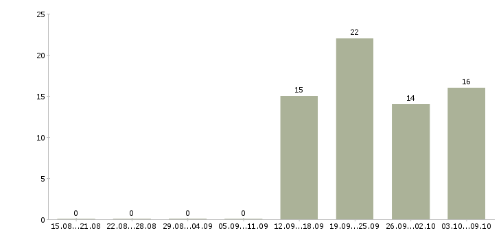 Работа оператор по работе с клиентами Хакасия - Число вакансий Хакасия по специальности оператор по работе с клиентами за 2 месяца