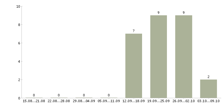 Работа для целеустремленных людей Якутия - Число вакансий Якутия по специальности для целеустремленных людей за 2 месяца