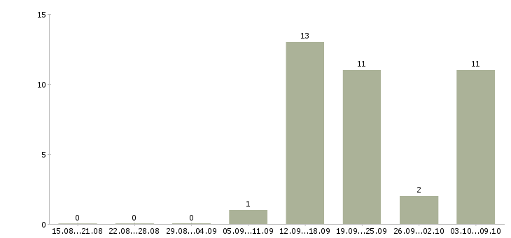 Работа требуется оператор на телефон Якутия - Число вакансий Якутия по специальности требуется оператор на телефон за 2 месяца