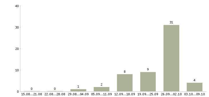 Работа менеджер по продажам сайтов в Архангельске - Число вакансий в Архангельске по специальности менеджер по продажам сайтов за 2 месяца