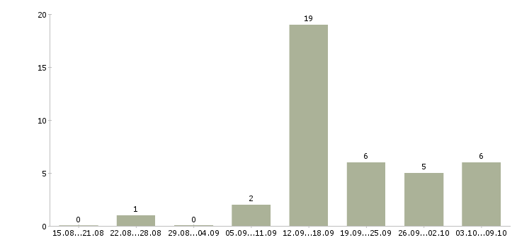 Работа требуется оператор на дому в Архангельске - Число вакансий в Архангельске по специальности требуется оператор на дому за 2 месяца