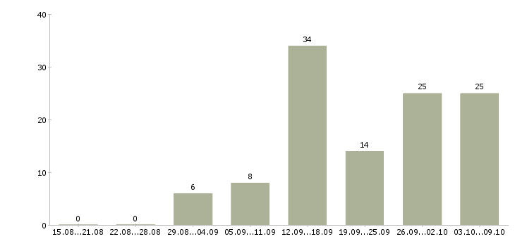 Работа требуются сотрудники на удаленную работу в Астрахани - Число вакансий в Астрахани по специальности требуются сотрудники на удаленную работу за 2 месяца