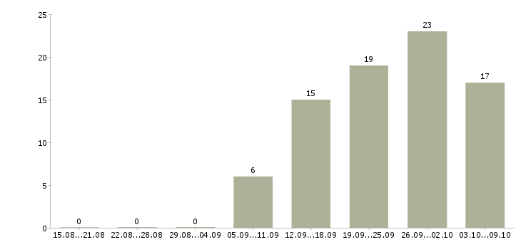 Работа менеджер по ассортименту в Барнауле - Число вакансий в Барнауле по специальности менеджер по ассортименту за 2 месяца