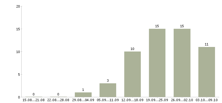 Работа менеджер по работе в партнерами в Барнауле - Число вакансий в Барнауле по специальности менеджер по работе в партнерами за 2 месяца