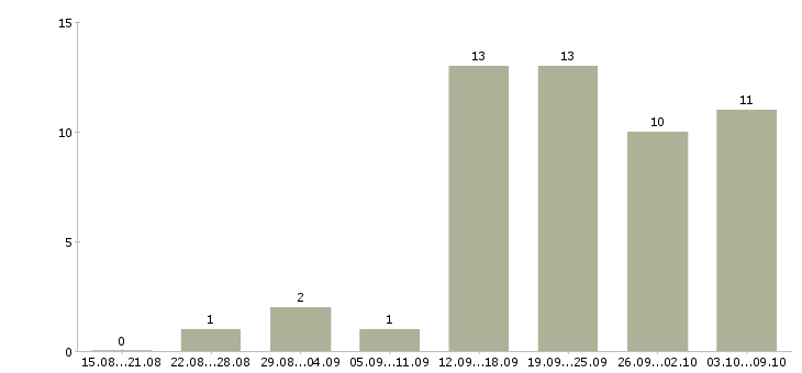 Работа сотрудник по подбору персонала в Барнауле - Число вакансий в Барнауле по специальности сотрудник по подбору персонала за 2 месяца