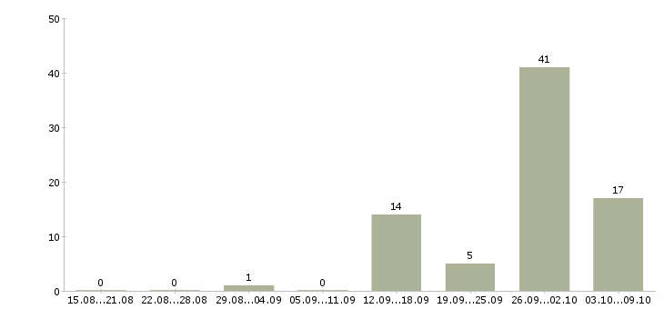 Работа грузчик на вахту с питанием в Белгороде - Число вакансий в Белгороде по специальности грузчик на вахту с питанием за 2 месяца