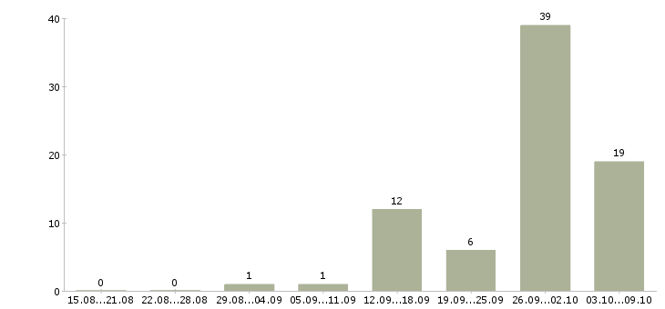 Работа грузчик склада вахта в Белгороде - Число вакансий в Белгороде по специальности грузчик склада вахта за 2 месяца