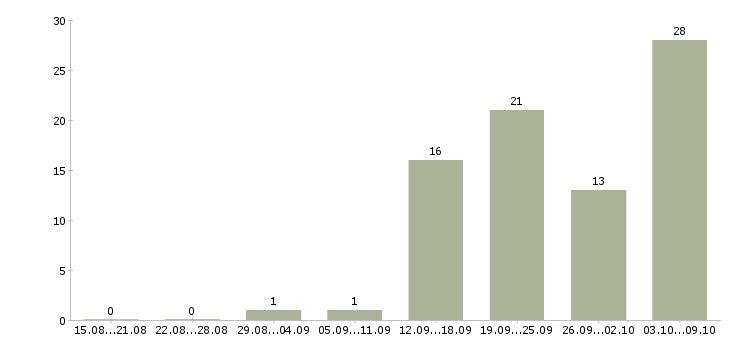 Работа зарабатываем дополнительно в Белгороде - Число вакансий в Белгороде по специальности зарабатываем дополнительно за 2 месяца