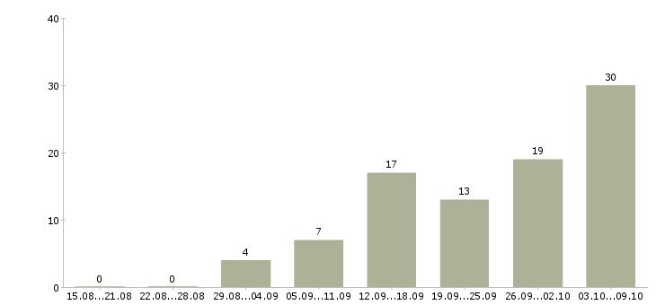 Работа размещение объявлений в интернете в Белгороде - Число вакансий в Белгороде по специальности размещение объявлений в интернете за 2 месяца