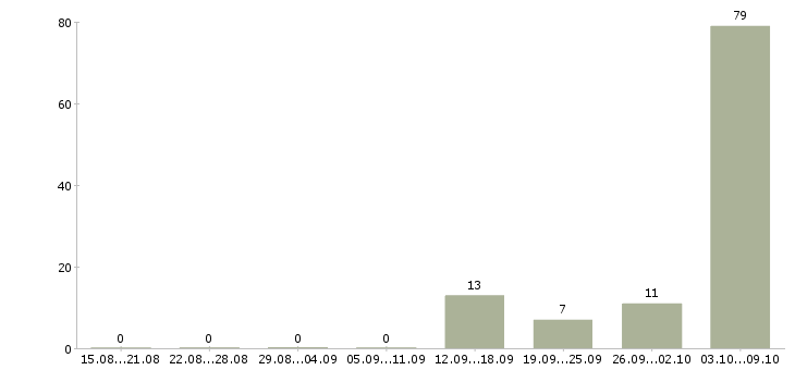Работа грузчики комплектовщики вахта в Брянске - Число вакансий в Брянске по специальности грузчики комплектовщики вахта за 2 месяца