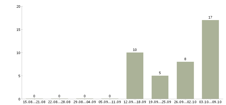 Работа дневной кассир в Брянске - Число вакансий в Брянске по специальности дневной кассир за 2 месяца