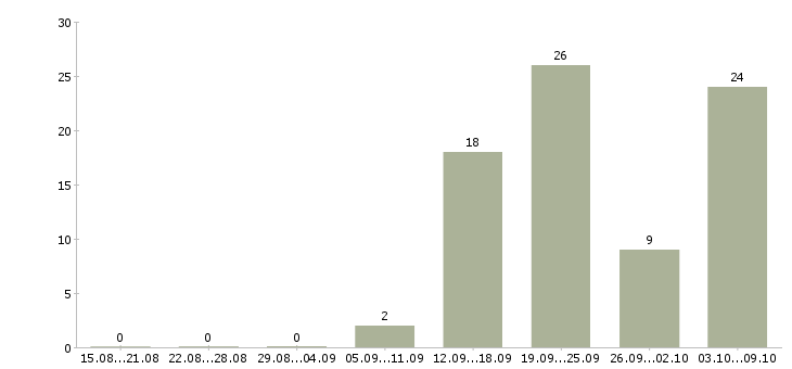 Работа сотрудник зала в Брянске - Число вакансий в Брянске по специальности сотрудник зала за 2 месяца