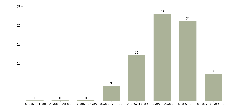 Работа директор по развитию продаж в Владивостоке - Число вакансий в Владивостоке по специальности директор по развитию продаж за 2 месяца