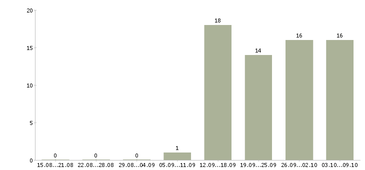 Работа специалист по организации мероприятий в Владивостоке - Число вакансий в Владивостоке по специальности специалист по организации мероприятий за 2 месяца