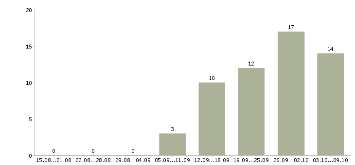 Работа разъездной менеджер в Волгограде - Число вакансий в Волгограде по специальности разъездной менеджер за 2 месяца