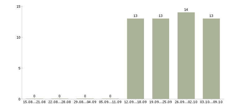 Работа менеджер по продажам на телефоне в Вологде - Число вакансий в Вологде по специальности менеджер по продажам на телефоне за 2 месяца