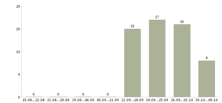 Работа требуются комплектовщики в Вологде - Число вакансий в Вологде по специальности требуются комплектовщики за 2 месяца