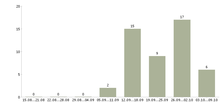 Работа комплектовщик в ночную смену в Воронеже - Число вакансий в Воронеже по специальности комплектовщик в ночную смену за 2 месяца