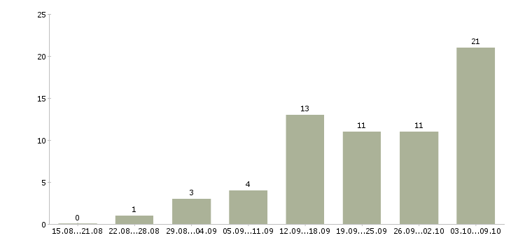 Работа менеджер для работы с рекламой в Воронеже - Число вакансий в Воронеже по специальности менеджер для работы с рекламой за 2 месяца