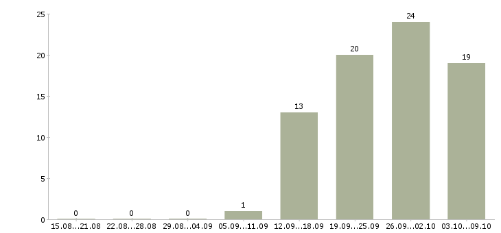 Работа складской рабочий в Воронеже - Число вакансий в Воронеже по специальности складской рабочий за 2 месяца