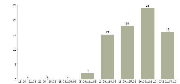 Работа сотрудник по кадровой работе в Воронеже - Число вакансий в Воронеже по специальности сотрудник по кадровой работе за 2 месяца