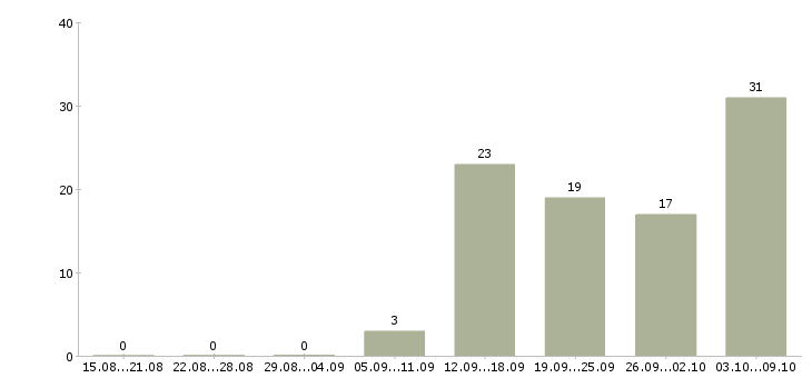 Работа специалист сферы образования в Воронеже - Число вакансий в Воронеже по специальности специалист сферы образования за 2 месяца