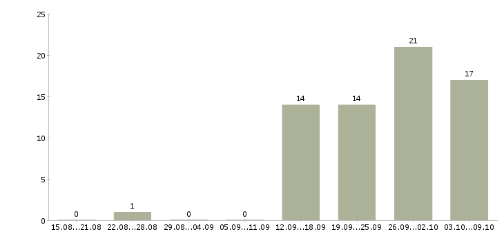 Работа менеджер по b2b продажам в Екатеринбурге - Число вакансий в Екатеринбурге по специальности менеджер по b2b продажам за 2 месяца