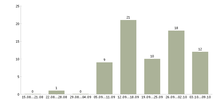 Работа супервайзер по продажам в Екатеринбурге - Число вакансий в Екатеринбурге по специальности супервайзер по продажам за 2 месяца