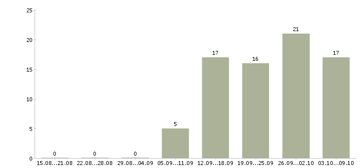 Работа продавец торгового зала в Ижевске - Число вакансий в Ижевске по специальности продавец торгового зала за 2 месяца