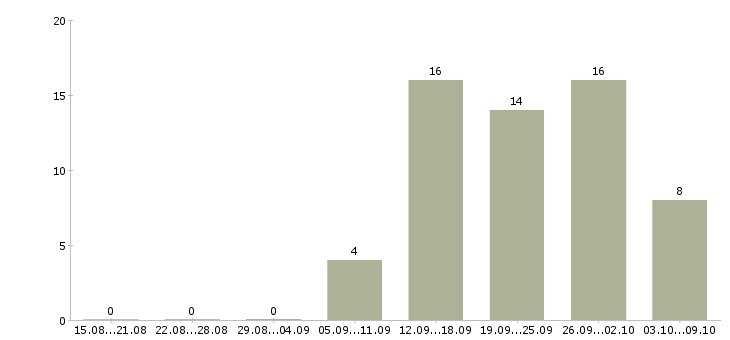 Работа продавец консультант салона связи в Иркутске - Число вакансий в Иркутске по специальности продавец консультант салона связи за 2 месяца