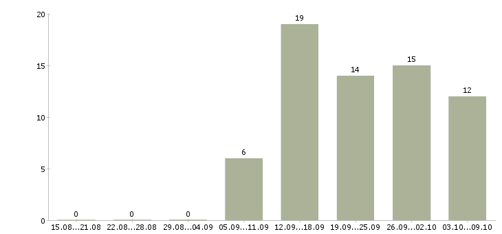 Работа интернет менеджер по рекламе в Казани - Число вакансий в Казани по специальности интернет менеджер по рекламе за 2 месяца