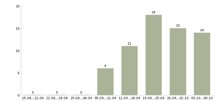 Работа менеджер в торговле в Казани - Число вакансий в Казани по специальности менеджер в торговле за 2 месяца