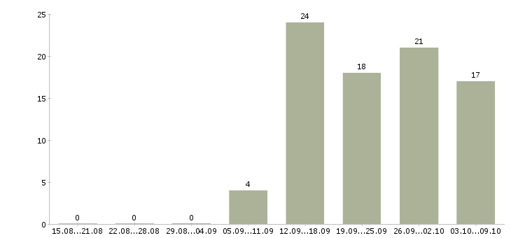 Работа менеджер по управлению качеством в Казани - Число вакансий в Казани по специальности менеджер по управлению качеством за 2 месяца