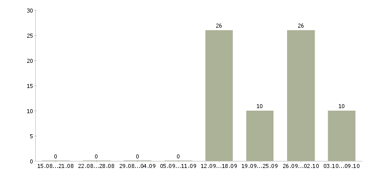 Работа менеджер по заселению в Калуге - Число вакансий в Калуге по специальности менеджер по заселению за 2 месяца