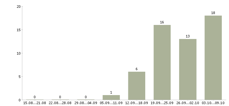 Работа менеджер телефонных продаж в Калуге - Число вакансий в Калуге по специальности менеджер телефонных продаж за 2 месяца
