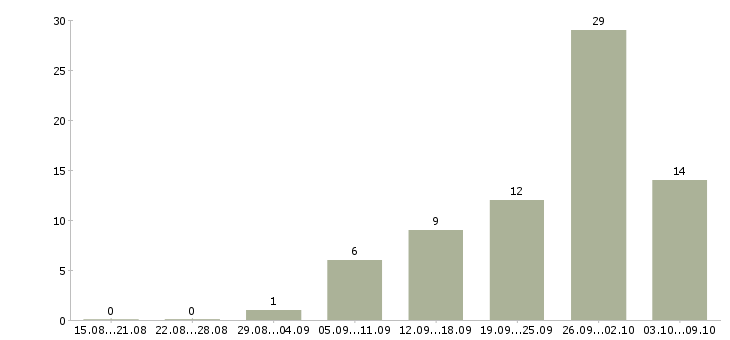 Работа продавец торгового зала в Кемерово - Число вакансий в Кемерово по специальности продавец торгового зала за 2 месяца