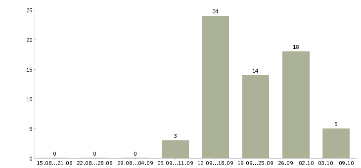 Работа сотрудник по развитию персонала в Кемерово - Число вакансий в Кемерово по специальности сотрудник по развитию персонала за 2 месяца