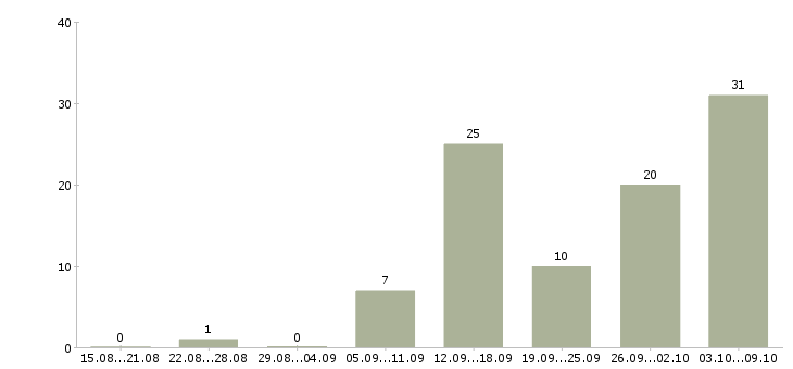 Работа удаленная в сети в Кемерово - Число вакансий в Кемерово по специальности удаленная в сети за 2 месяца