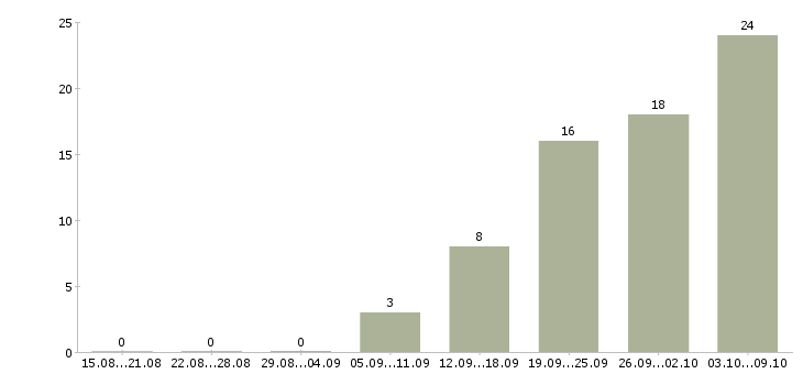 Работа агент по поиску клиентов в Краснодаре - Число вакансий в Краснодаре по специальности агент по поиску клиентов за 2 месяца