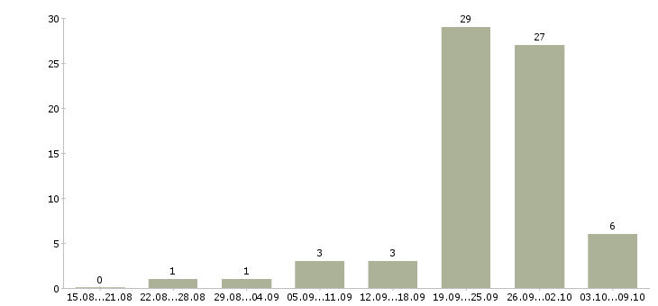Работа достойный заработок в Краснодаре - Число вакансий в Краснодаре по специальности достойный заработок за 2 месяца