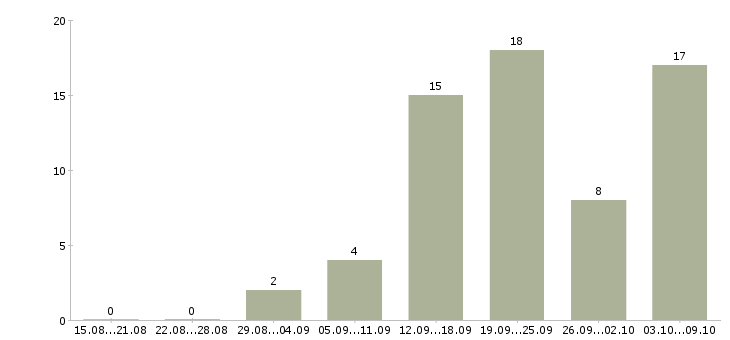 Работа менеджер совмещение в Краснодаре - Число вакансий в Краснодаре по специальности менеджер совмещение за 2 месяца