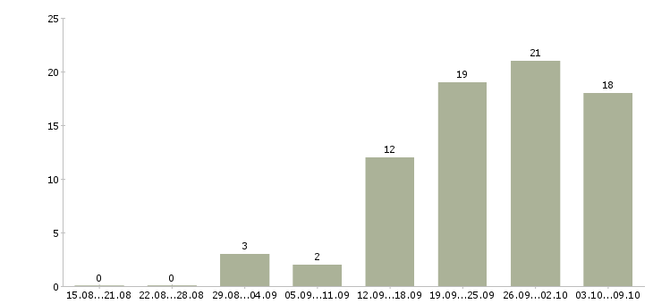 Работа руководитель проектов продаж в Краснодаре - Число вакансий в Краснодаре по специальности руководитель проектов продаж за 2 месяца