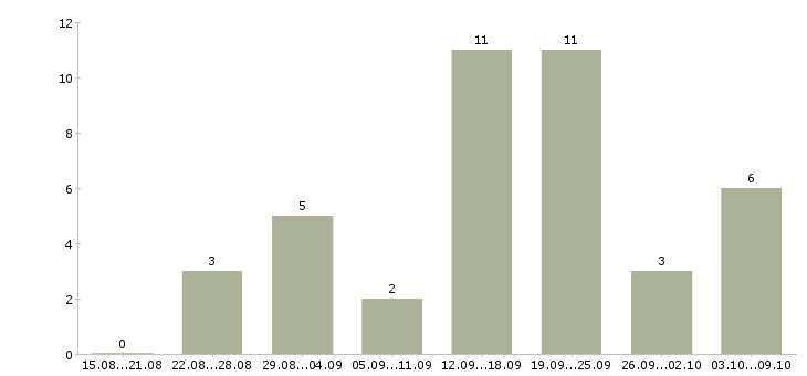 Работа менеджеры по продаже рекламы в Красноярске - Число вакансий в Красноярске по специальности менеджеры по продаже рекламы за 2 месяца